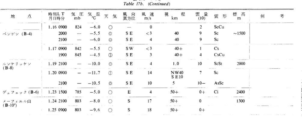 表 17b つづき T a b l e  1 7 b .   ( C o n t i n u e d )  地 点 月 時 刻 L T 気 b E E 気。温 天 気 風真方位 向 風 速 視 程 雲 ( 1 0 量 )  雲 形 標 高 側 考 日時分 m  C  m/s  km  m  ‑ ‑ ‑‑ ‑‑‑‑‑ ‑ ‑ ‑‑←←  ‑ ‑ ‑ 1 