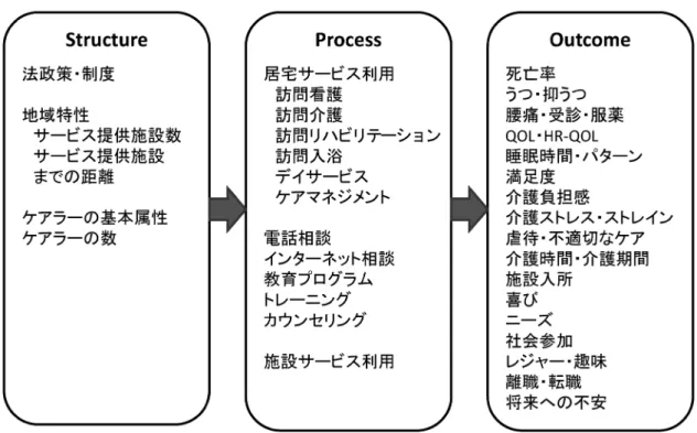 図 HSR の視点からみたケアラーへの支援サービスの評価指標の例 の評価指標は，いずれもケアラーを支援するサービ スの質を評価する上で意味があると考えられる。特 に，ケアラーの健康状態や生活の質を中心とした Outcome の評価は欠かすことができない。また， これまでケアラーに関する先行研究では，ネガティ ブな報告が多く蓄積されてきた経緯があり，高齢者 の家族介護者は介護していない人との比較において 死亡率が高い 9) ，要介護高齢者を介護している家族 は一般サンプルとの比較において，うつが 2 倍強観 