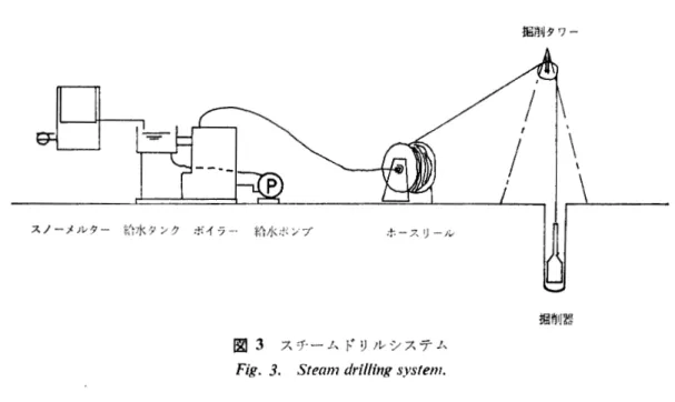 図 3 にスチームドリルの構成図を示す．雪を溶かして水にするスノーメルター，蒸気をつ くるスチームジェネレーター，蒸気を孔底に輸送するホース，掘削ノズル等より構成されて いる．図 4にそり上に設置したスチームジェネレークーを示す．表 1にジェネレーターの性 能・諸元を示す． 掘削タワー スノーメルター 袷水タンク ボイラー 給 水 ポ ン プ ホースリール ＼  掘 削 荏 図 3 スチームドリルシステム F i g 