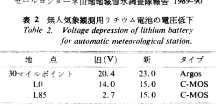 表 2 無人気象銀測用リチウム電池の電圧低下 T ゆ l e2 .  V o l t a g e  d e p r e s s i o n  of l i t h i u m  b a t t e r y  f o r  a u t o m a t i c  m e t e o r o l o g i c a l  s t a t i o n .  地 点 ‑ ‑ ‑ ‑ ‑ ‑ ‑ ‑ ‑ 3 0 マイルボイント LO  L85  旧 (V)20.4 14.0 2