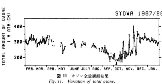 図 1 1 オゾン全量観測結果 F i g .  1 1 .   V a r i a t i o n  of t o t a l  o z o n e .  上旬には 1 5 3m atm‑cm と昭和基地でのこれまでの最低値を記録した