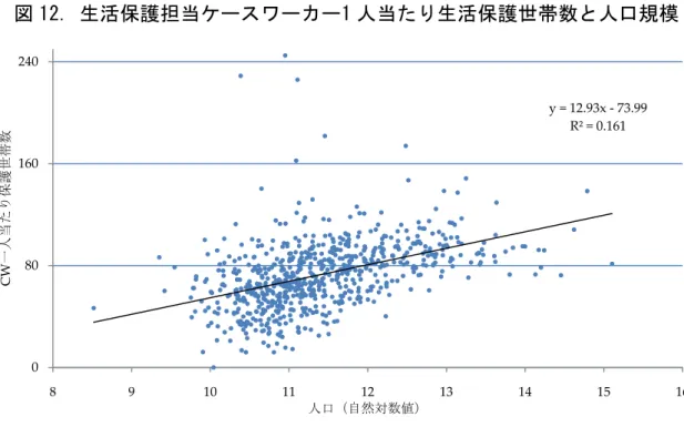 図 12. 生活保護担当ケースワーカー1 人当たり生活保護世帯数と人口規模    （出所）厚生労働省「福祉事務所別データ」、および、総務省「地方公共団体定員管理調査」      4