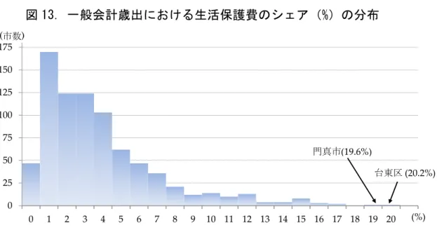 図 13. 一般会計歳出における生活保護費のシェア（%）の分布    （出所）総務省「平成 19 年度市町村決算状況調」より作成。    表 5. 歳出に占める生活保護費の割合が 10%以上の市および東京都特別区  都道府県  都市名  生活保護 費割合  都道府県 都市名  生活保護費割合  都道府県 都市名  生活保護費割合  東京都  台東区  20.23%  東京都  墨田区  13.65%  大阪府  和泉市  11.62%  大阪府  門真市  19.58%  高知県  高知市  13.18% 