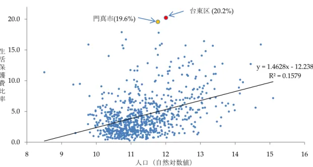 図 14. 生活保護費の割合と人口規模      図 14 は、生活保護費の割合と人口規模（対数値）の関係を表している。デー タは散らばっており、既述の台東区や門真市など、最も高い割合を示している 地方公共団体は中規模程度の人口であり、また、それらを含む高い割合の地方 公共団体は人口規模に影響を受けていないようである。しかし、回帰線を当て はめると決定係数は約 0.16 と比較的小さいものの、その正の傾き（1.463）は 有意と判定される（P 値<0.000）。つまり、平均的には人口規模が大きくなるほ