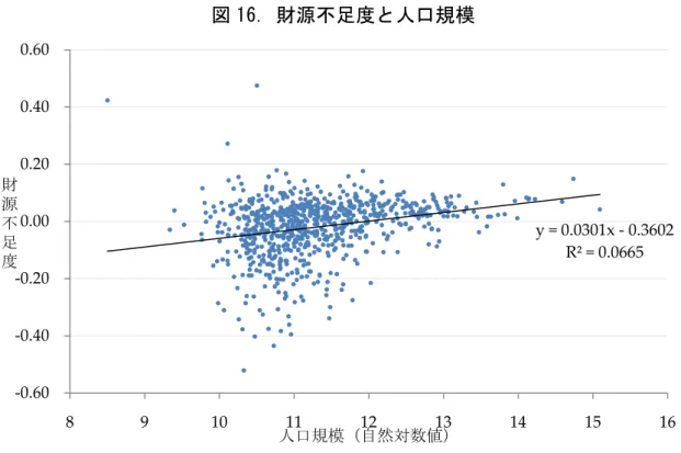 図 16. 財源不足度と人口規模      最後に図 16 は、財源不足度と人口規模（対数値）の関係を表している。最も 高い財源不足度は小規模もしくは中規模の地方公共団体であり、また、高い財 源不足度をもつ地方公共団体は人口規模に関わらず分布している。実際、回帰 線を当てはめると決定係数は約 0.067 と小さく、データの散らばりが確認され るが、その正の傾き（0.030）は有意に推定される（P 値<0.000）ため、平均的 には人口規模が大きくなると財源不足度は増加する傾向にあるといえる。  5