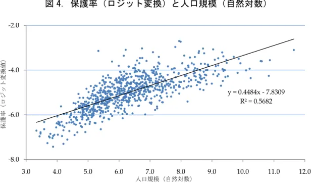 図 4 である。ここでは、保護率 Y はロジット変換（y=ln(Y)−ln(1−Y)）され、人 口規模 N は自然対数に変換（n=ln(N)）されているため、前者を測る縦軸はマ イナスの値域をもち、後者を測る横軸は人口とは異なった単位になっているが、 これらの変換を行っても一方の変数が大きいときに他方の変数が大きい（小さ い）という関係は影響をうけない。図 4 には回帰線も記してあるが、散布図そ のものから明らかなように、人口規模が大きい市は高い保護率を有する傾向に あることが分かる。    図 4