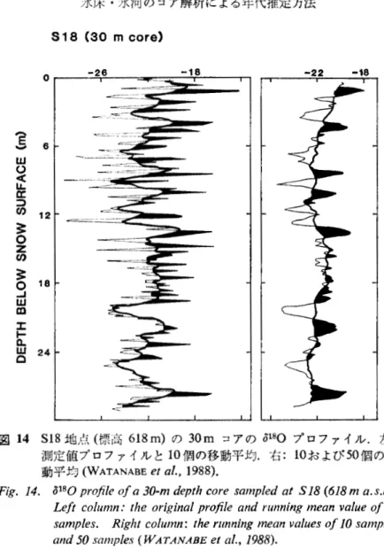 図 1 4 的明瞭な地域（沿平多積昇雇域） と季節欠層が頻繁に生じ， 霜ざらめ層の発達の著しい地域 （カタバ風域）がそれぞれ図 1 5 a ,b に示されている． この両者を比較すると a 1 s o プロファイ ルのそれぞれの特徴が明らかである． が 70% 近い高い頻度で起こっており， S122  v ま， 最近 1 5 年ほどの胃尺測定でも， 年層の欠層表面直下からS m深まで霜ざらめの発逹が著しい． こうした堆積環埃では， 水蒸気の拡散により積雪中の 5 1 s o プロファイルが乎滑化していく． 