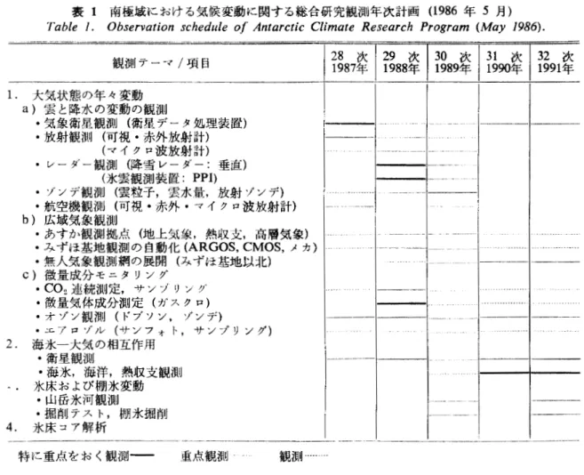 表 1 南極域における気候変動に関する総合研究観測年次計画 ( 1 9 8 6 年 5 月 ） T a b l e  1 .   O b s e r v a t i o n  s c h e d u l e  of A n t a r c t i c  C l i m a t e  R e s e a r c h  Program (May 1 9 8 6 ) .  観測テーマ／項目 2 8 次 129 次 1 3 0 次 1 3 1 次 132 次 1 9 8 7 年 1 9 8 8 年 1 9 8 9 