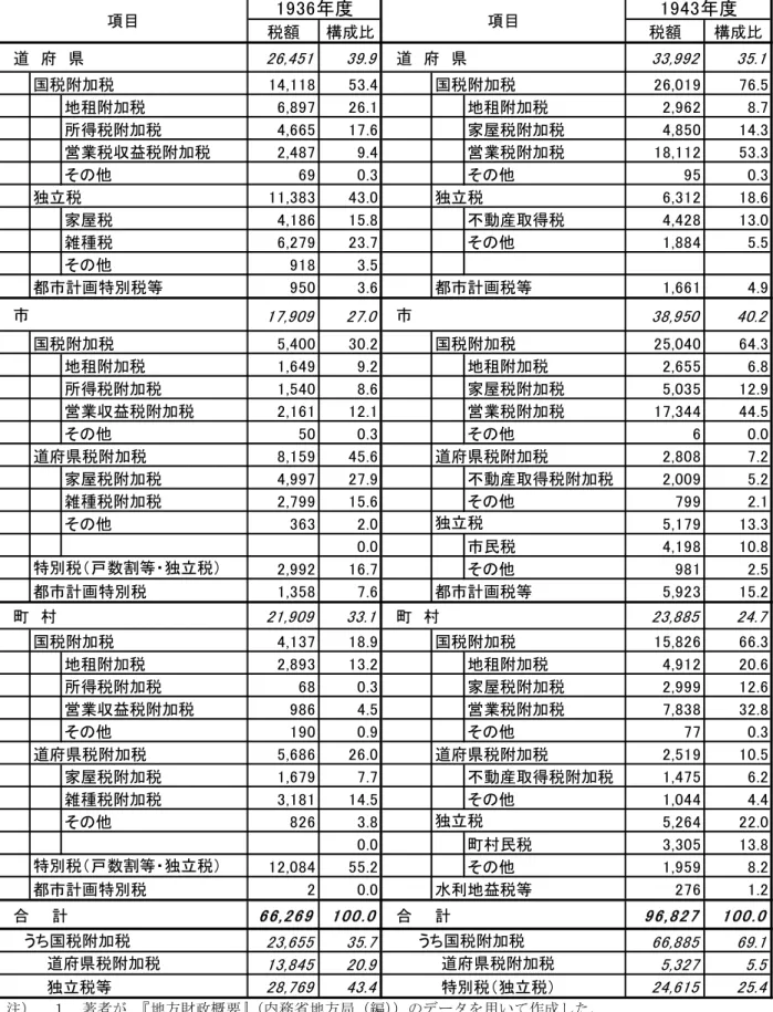 表 5  地方団体別の地方税（1936 年度、1943 年度）  （単位：万円、％）  税額 構成比 税額 構成比 　道　府　県　 26,451 39.9 　道　府　県　 33,992 35.1 　 国税附加税 14,118 53.4 　 国税附加税 26,019 76.5 　　 地租附加税 6,897 26.1 　　 地租附加税 2,962 8.7 所得税附加税 4,665 17.6 家屋税附加税 4,850 14.3 営業税収益税附加税 2,487 9.4 営業税附加税 18,112 53.3 その他 