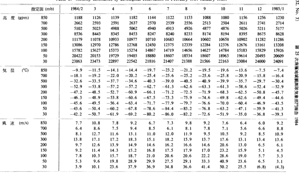 表 8 月乎均指定気圧面観測値 (OOGMT)