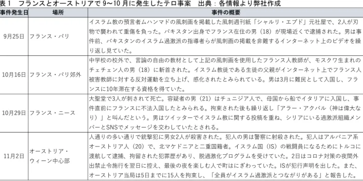 表 1  フランスとオーストリアで 9～10 月に発生したテロ事案  出典：各情報より弊社作成  これらのテロを受け、欧州での反移民・反イスラム感情が高まっている。一方、フランスのマクロン大統 領が、テロで殺害された教師の国葬の際に、表現の自由とイスラム教について語った言葉がイスラム教を国 教とするトルコやマレーシア、さらにイスラム教徒が多い世界中の国や地域で強い反発を呼び、反仏抗議行 動が実施されるなど、溝が深まっている 19 。欧州では事件後にイスラム教徒に対するヘイトクライムが更に増 加しているとされ