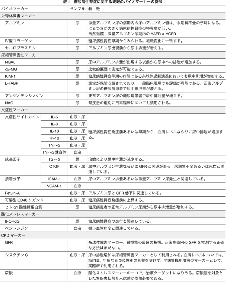 表 1　糖尿病性腎症に関する既報のバイオマーカーの特徴 バイオマーカー サンプル 特　徴 糸球体障害マーカー アルブミン 尿 微量アルブミン尿の病期内の尿中アルブミン値は，末期腎不全の予測になる。 ばらつきが大きく糖尿病性腎症の特異度が低い。 自然退縮，微量アルブミン尿期内のΔAER ≠ ΔGFR Ⅳ型コラーゲン 尿 糖尿病性腎症早期からみられる。組織変化に一致する。 セルロプラスミン 尿 アルブミン尿出現前から尿中排泄が増える。 尿細管障害性マーカー NGAL 尿 尿中アルブミン排泄が出現する以前から尿中