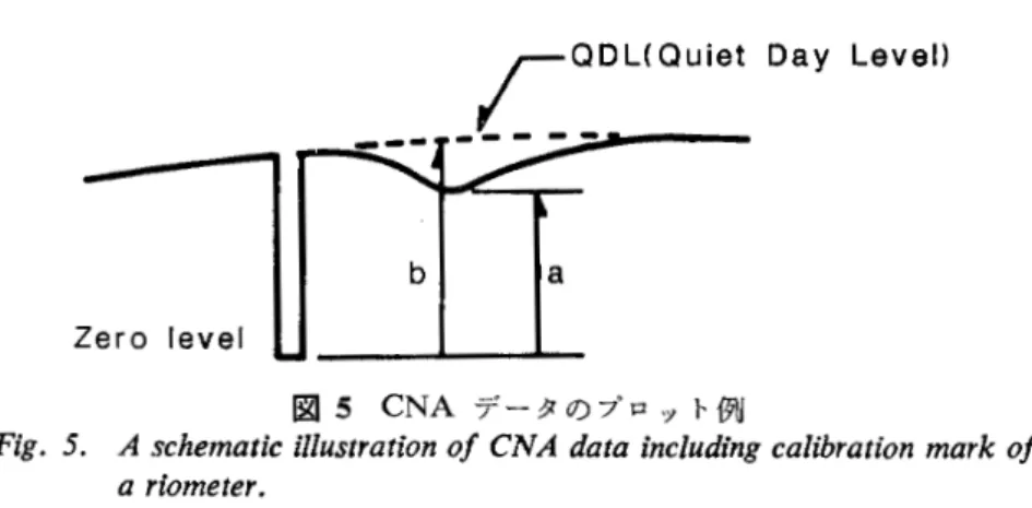 図 5 CNA データのプロット例