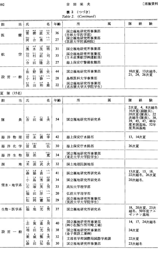 表 2 T a b l e  2 .  （つづき）(Conti n u e d )  担 所 医 氏茎青砂 河 泣 黒 砂 川 5 合 さ 佐 ぉ 小 年 長一当療空般一営設 ば柳い合 盆匡論R航冠水t r村だ田の野屈村だ 田 国茂宴匡認隆謡雅澁ご和 名 1 年 齢 I大36ひろ 国立極地研究所事業部（杏林大学医学部）いら‑27 国立極地研究所事業部（筑波大学附属病院）あぎ明31  国立極地研究所事業部匂33国立極地研究所事業部 （日本産業航空昧運航部）志し27 海上保安庁警備救難部史し44いち‑28 島根