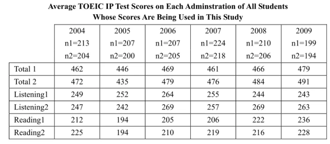 Table 4 displays the average TOEIC IP Test Total, Listening, and Reading scores on each  administration of the test achieved by the students whose scores are being used in this study, and the  numbers of test takers