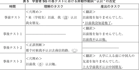 表 5 学習者 SG の各テストにおける非動作動詞 “ 认识 ” の否定 時間 理解のタスク 産出のタスク 事前テスト ＜穴埋め＞* 来（学校名）以前，我（没） 认识 我女朋友。 ＜翻訳＞ 以前彼を知りませんでした。*以前我没知道他了。 事後テスト 1  -------------------------------------------＜翻訳＞ 以前彼を知りませんでした。 以前我不 认识 他。 事後テスト 2 ＜正誤判断＞ 那个 时 候我不 认识 去商店的路。（○）  -----------------