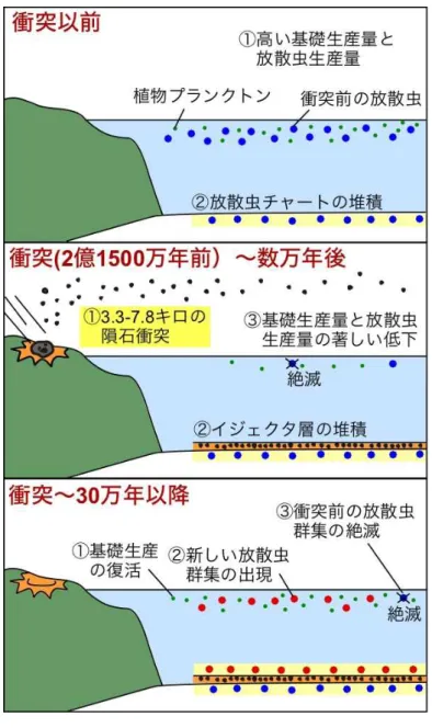 図 6  隕石衝突による海洋環境の変化を説明したモデル図．図中の青丸は，図 5 の写真に示されている 隕石衝突により絶滅した放散虫．