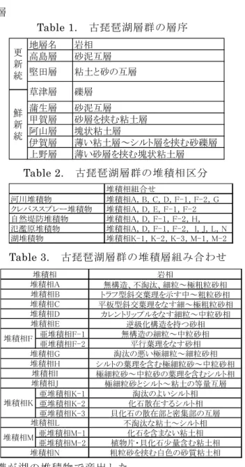 Table 1.  古琵琶湖層群の層序  Table 2.  古琵琶湖層群の堆積相区分  岩相 無構造、不淘汰、細粒～極粗粒砂相 トラフ型斜交葉理を示す中～粗粒砂相 平板型斜交葉理をなす細～極粗粒砂相 カレントリップルをなす細粒～中粒砂相 逆級化構造を持つ砂相 亜堆積相F-1 無構造の細粒～中粒砂相 亜堆積相F-2 平行葉理をなす砂相 淘汰の悪い極細粒～細粒砂相 シルトの葉理を含む極細粒砂～中粒砂相 極細粒砂～中粒砂の葉理を含むシルト相 極細粒砂とシルト～粘土の等量互層 亜堆積相K-1 淘汰のよいシルト相 