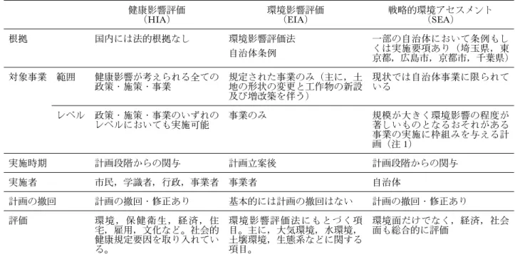 表 6 に EIA, SEA および HIA の一般的な比較を 示す。EIA/SEA および HIA では概念や手続きにお いて多くの共通点を有しているが，具体的な評価項 目においては，少なくとも国内事例においては，相 違が認められた。 このような状況は海外においても報告されてい る。英国における開発関連の39の環境影響評価報告 書を対象に精査した調査では，そのうち72％の報告 書が人の健康を扱う章や目次を掲載しておらず，ま た49％の報告書には健康に関する影響の記述が全く 含まれていなかったと報告している
