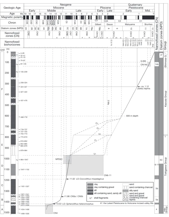 Fig.  3 . Age vs. depth plots for the Otone well based on microfossil geochronology and tephrochronology; diatom zones of  Akiba (1986) and Yanagisawa and Akiba (1998), calcareous nannofossil zones of Okada and Bukry (1980), and Late  Plio-cene–Pleistocene