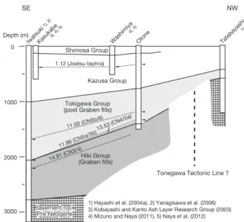 Fig.  5 . Stratigraphic correlations between sequences with- with-in the Otone, Tatebayashi, and Iwatsuki wells and the  Washimiya and Kasukabe drillcores; these correlations are  based on calcareous nannofossil horizons and the location  of the Joetsu tep