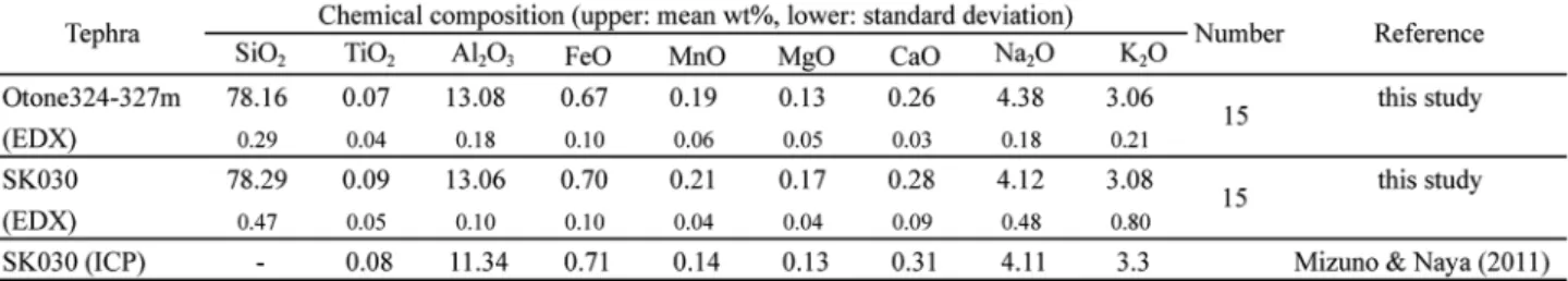 Table  3 . EDX-determined normalized chemical composition of volcanic glass shards within the Otone 324–327 and SK030  tephras.
