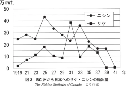 表 1 BC 州からのサケをニシンの輸入先とその加工方法 サケ 順位 国（地域）名 缶詰 塩漬け 生鮮・冷凍 ピクルス 燻製 合計 1 イギリス 196,729 − 60,996 2,855 − 260,580 2 オーストラリア 144,809 − 431 113 113 145,466 3 日本 − 122,568 6,252 − − 128,820 4 アメリカ 55 , 975 14 66 , 069 162 40 122 , 260 5 フランス 59,212 − 7,293 289 − 66,7