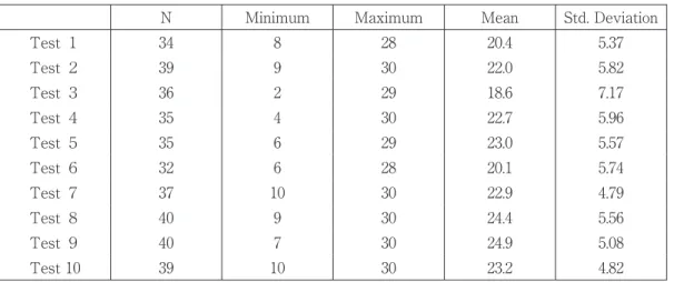 Table 1 Scores and Standard Deviation of VP 2010 (10 tests)