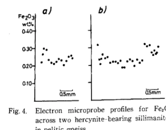 Fig.  4.  Electron  microprobe  profiles  for  Fe2O3  across  two  hercynite-bearing  sillimanites  in  pelitic  gneiss