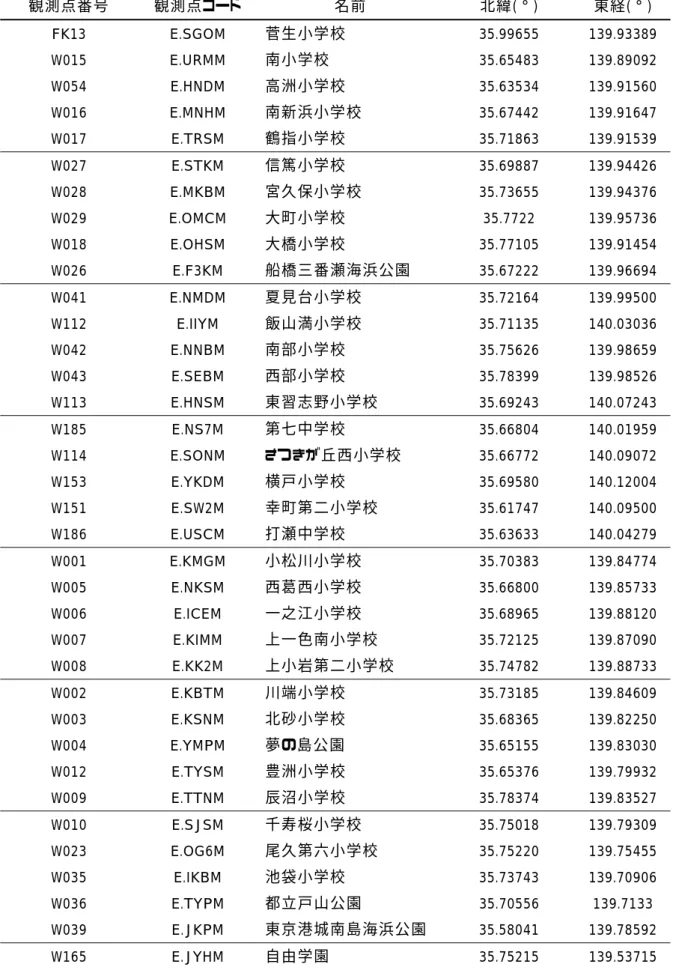 表 1.  平成 21 年度に設置した観測点一覧  観測点番号  観測点コード  名前  北緯(°)  東経(°)  FK13  E.SGOM  菅生小学校  35.99655    139.93389  W015  E.URMM  南小学校  35.65483    139.89092  W054  E.HNDM  高洲小学校  35.63534    139.91560  W016  E.MNHM  南新浜小学校  35.67442    139.91647  W017  E.TRSM  鶴指小学校  