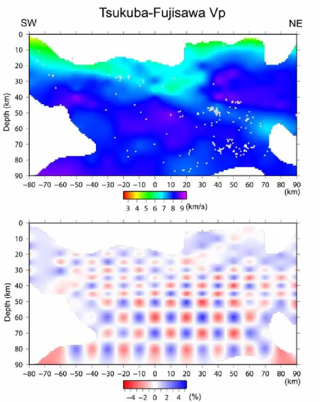 図 7  （上）推定した P 波地震波速度構造の断面図。白点は震源を示す。（下）チェッカー ボードレゾリューションテストの結果。P 波の速度パーターベーション断面を示す。 