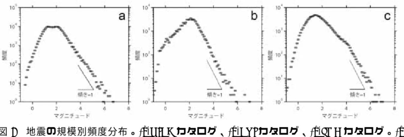 図 8  地震の規模別頻度分布。(a)NIED カタログ、(b)ERI カタログ、(c)JMA カタログ。(c) については、1970−1999 年の地震のデータを用いた。楠城他（2009）を修正。 
