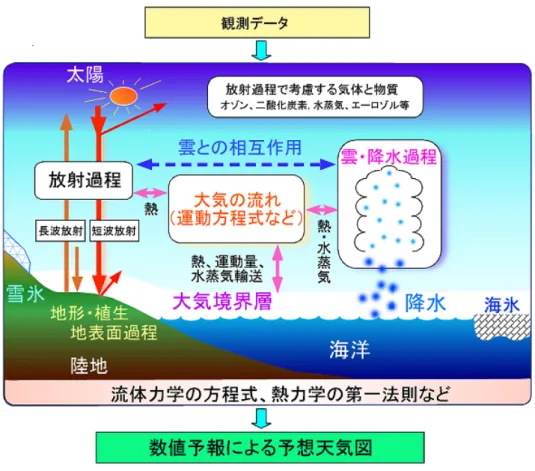 図 4 気象庁数値予報モデルで考慮されている様々な物理過程 [15] らの時間的、及び空間的変化をスーパーコンピュータを用い て将来の大気の状態を計算する方法である。具体的には、計 算機で大気の状態を解析するために、図 3 に示したような規 則正しく並んだ格子で大気を細かく分割し、それぞれの格子 点での気象要素 ( 風向、風速、気温、気圧、湿度 ) の値を全 世界で同時に観測されるデータから求める。この計算プロセ スを “ 客観解析 (analysis)” 、算出されるデータを “ 客観解析 データ (an