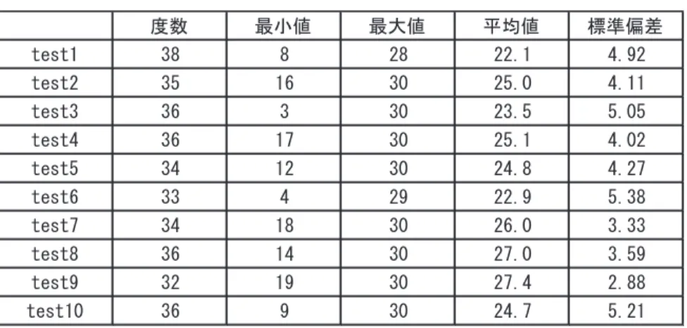 表 1  Vocabulary Practice 2010のスコア結果 ᗘᩘ ᭱ᑠ್ ᭱኱್ ᖹᆒ್ ᶆ‽೫ᕪ WHVW      WHVW      WHVW      WHVW      WHVW      WHVW      WHVW      WHVW      WHVW      WHVW      30点満点の10回分のテストを比較すると、22.1点から27.4点と平均値に差はあるものの、 標準偏差は2.88から5.38におさまっている。テスト10回分の平均値のクロンバックのアル ファは、α＝.