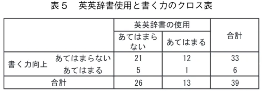 表 5  英英辞書使用と書く力のクロス表 ࠶࡚ࡣࡲࡽ ࡞࠸ ࠶࡚ࡣࡲࡿ ࠶࡚ࡣࡲࡽ࡞࠸    ࠶࡚ࡣࡲࡿ      ⱥⱥ㎡᭩ࡢ౑⏝ ྜィ᭩ࡃຊྥୖྜィ 表 6 より、読む力が向上したという回答は、英英辞書をよく使用した人で15.4%（13人中 2 人）、その他の人で19.2%（26人中 4 人）であり、カイ 2 乗検定の結果、両者には統計的に有 意な差はない。 表 6  英英辞書使用と読む力のクロス表 ࠶࡚ࡣࡲࡽ ࡞࠸ ࠶࡚ࡣࡲࡿ ࠶࡚ࡣࡲࡽ࡞࠸    ࠶࡚ࡣࡲࡿ      ⱥⱥ㎡᭩ࡢ౑⏝ ྜィㄞࡴຊྥୖྜ