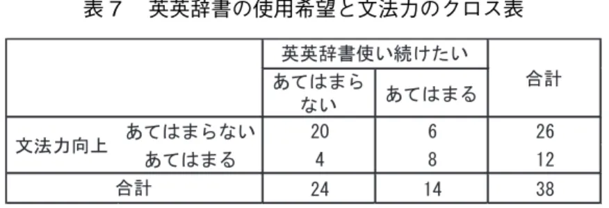 表 7  英英辞書の使用希望と文法力のクロス表 ࠶࡚ࡣࡲࡽ ࡞࠸ ࠶࡚ࡣࡲࡿ ࠶࡚ࡣࡲࡽ࡞࠸    ࠶࡚ࡣࡲࡿ      ⱥⱥ㎡᭩౑࠸⥆ࡅࡓ࠸ ྜィᩥἲຊྥୖྜィ 表 8 より、書く力の向上を認識した学習者のうち35.7%（14人中 5 人）が英英辞書を今後も 使用したいと回答しており、書く力の向上を認識していない場合の4.2%（24人中 1 人）に比 べて有意に高い割合となっている（ 5 %水準）。 表 8  英英辞書の使用希望と書く力のクロス表 ࠶࡚ࡣࡲࡽ ࡞࠸ ࠶࡚ࡣࡲࡿ ࠶࡚ࡣࡲࡽ࡞࠸    ࠶࡚ࡣ
