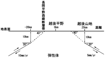 Fig. 2    A model to explain interseismic strain concentration in the Echigo plain 18) 