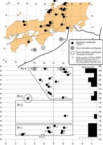 Fig.  2  Spatial  and  chronological  distribution  of  epicenters of interplate and inland earthquakes since  the 1707 Hoei earthquakes． 