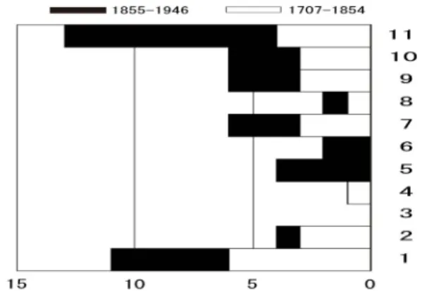 Fig.  6  Pattern  analyses  of  chronological  distribution of inland earthquake epicenters in  the  strain  accumulating  period  after  the  1944  Tonankai and 1946 Nankai earthquakes． 