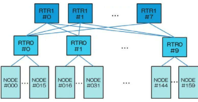 Fig. 1. The conﬁguration of the Earth Simulator (ES2).