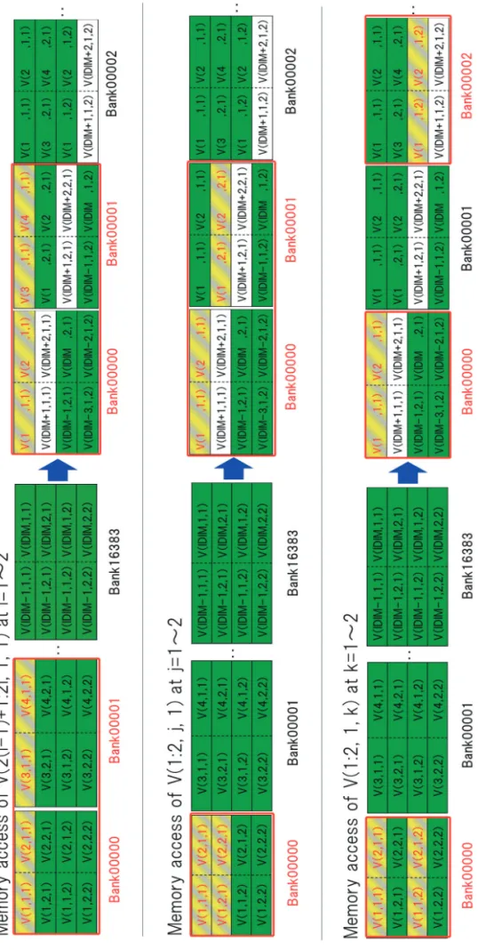 Fig. 4. The memory access. left: original, right: optimized / upper: i-direction, middle: j-direction, lower: k-direction 図 4