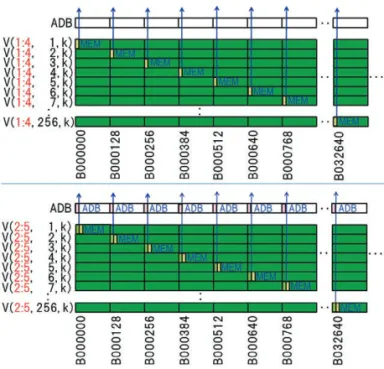 Fig. 12. The memory access in the direction X.