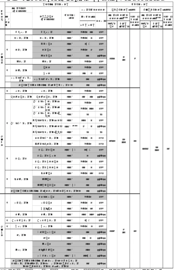 表 11    九州地域で評価した活断層で今後 30 年以内に M6.8 以上の地震が発生する確率  最小値 最大値 中央値 （平均値） 中央値 （平均値） 小倉東断層 小倉東断層 7.1程度 ほぼ０ 0.4 BPT 福智山断層帯 福智山断層帯 7.2程度 ほぼ０ 3 BPT 大島沖区間 7.5程度 BPT 西山区間 7.6程度 ほぼ０ 2 BPT 嘉麻峠区間 7.3程度 ポアソン 宇美断層 宇美断層 7.1程度 BPT 北西部 7.0程度 BPT 南東部 7.2程度 0.3 6 BPT 日向峠－小笠木峠断