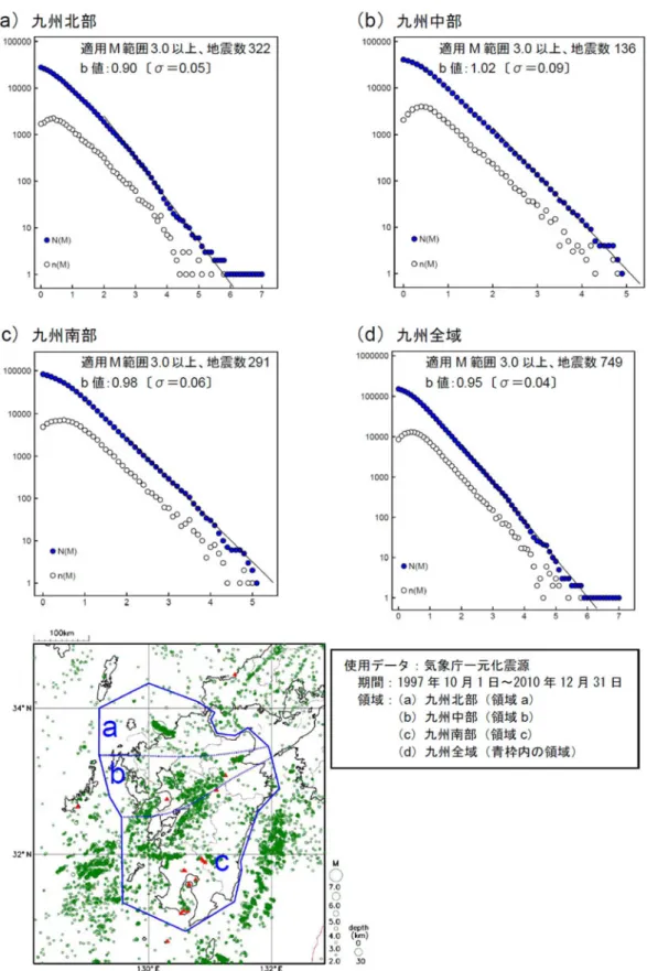 図 10    1997 年 10 月から 2010 年 12 月までの約 13 年間の九州地方における深さ 30 km 以浅の地震 の規模（マグニチュード）と規模別度数の経験式（グーテンベルク・リヒターの関係式）の回帰の結果
