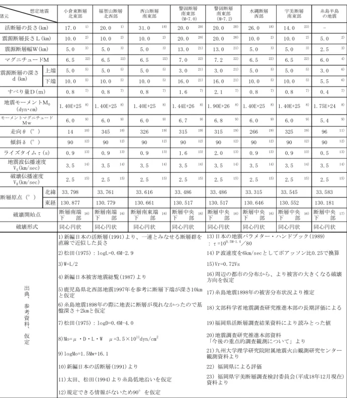 表 1.4-1  想定地震の震源断層のパラメータ一覧表  17.0 1） 20.0 1） 31.0 18） 20.0 20） 20.0 20） 26.0 18） 14.0 23）  -10.0 2） 10.0 2） 10.0 2） 20.0 20） 20.0 20） 10.0 2） 10.0 2） 5.0 2） 5.0 3） 5.0 3） 5.0 3） 13.0 21） 13.0 21） 5.0 3） 5.0 3） 2.5 3） 6.5 22） 6.5 22） 6.5 22） 7.0 22） 7.2 22）