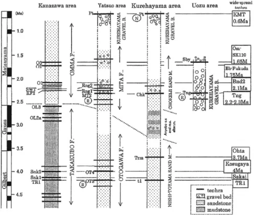 Fig. 2  Correlation chart among the Hokuriku Group and wide-spread tephras (Tamura and Yamazaki, 2004).