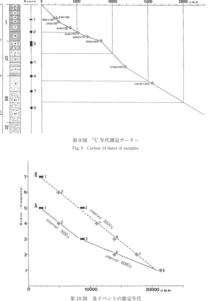 Fig. 10   Age and reccurrence intervals of faulting events. The two cases are shown with solid and dashed lines.