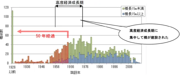 図 -1.1.7  石川県の橋梁架設年次分布 