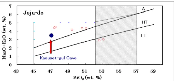 Fig. 2.  Plot of SiO 2  vs. (Na 2 O+K 2 O) contents of Lavas in Mt.Fuji, Japan. 