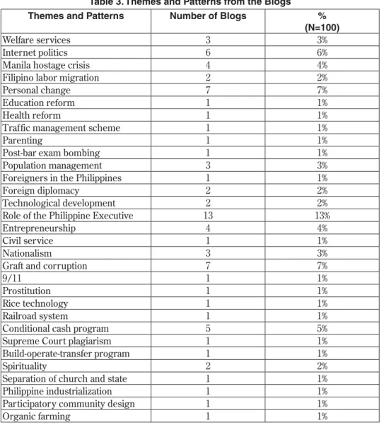 Table 3. Themes and Patterns from the Blogs